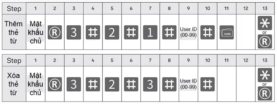 Cài đặt thẻ từ người dùng trên khóa Yale Luna Pro+