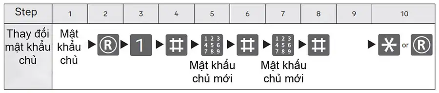 Cách đổi mật khẩu chủ trên Luna Pro+