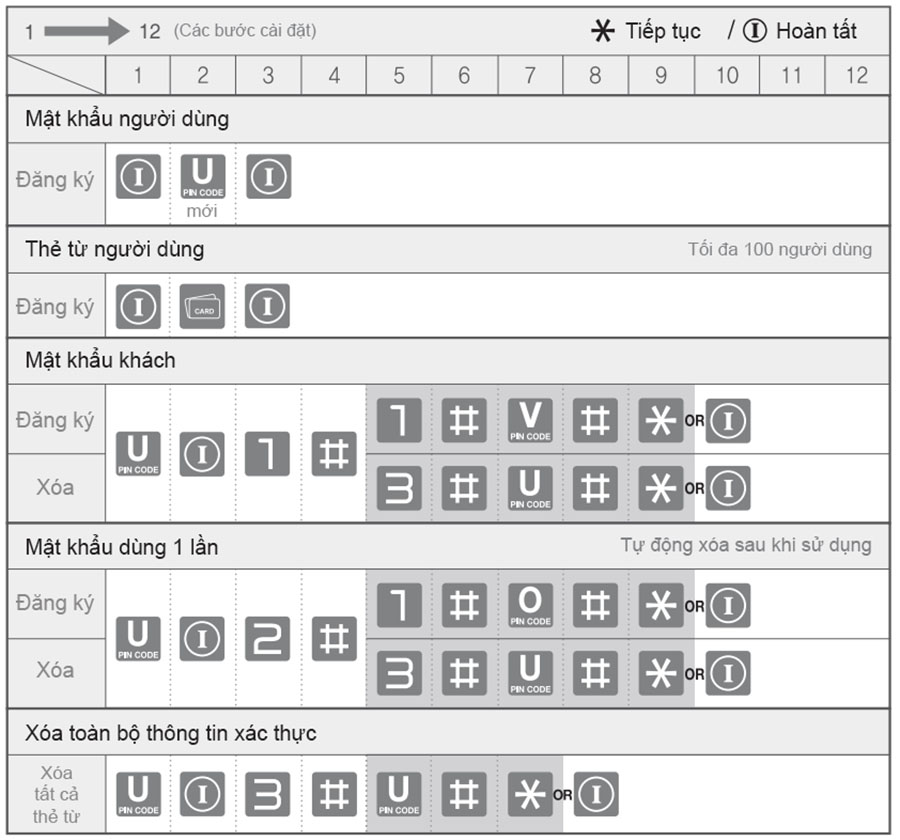 Hướng dẫn sử dụng khóa Yale YDM3109A chế độ thông thường