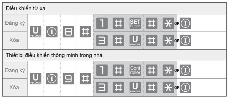 Hướng dẫn sử dụng khóa Yale YDM3109A chế độ thông thường