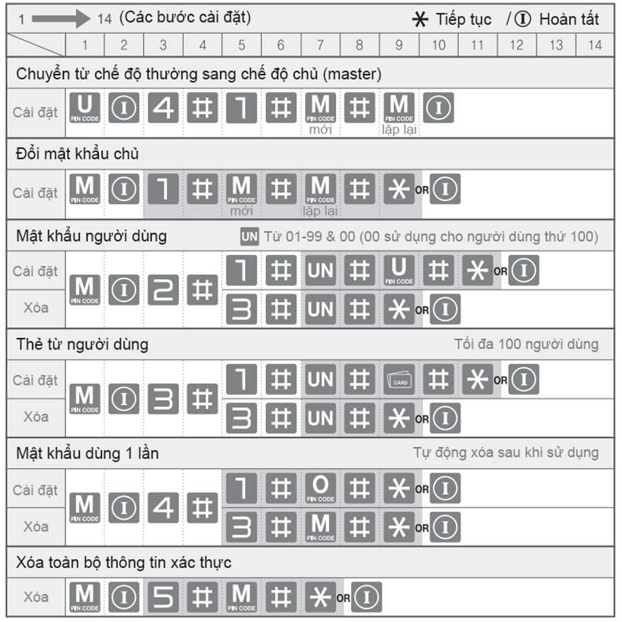 Hướng dẫn cài đặt khóa Yale YDM3109A chế độ chủ