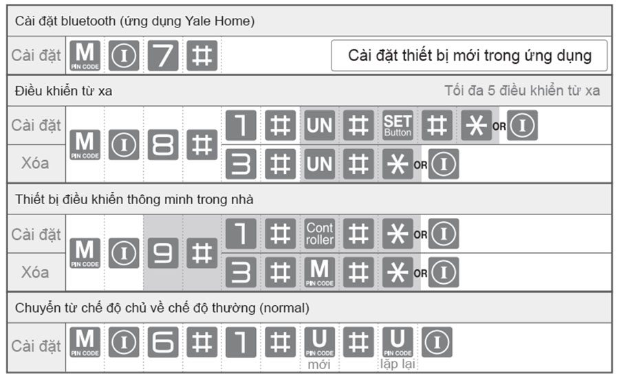 Hướng dẫn cài đặt khóa Yale YDM3109A chế độ chủ